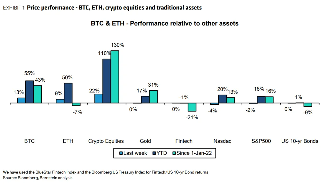 Gráfico de rendimiento de Bitcoin y Ethereum de Bernstein