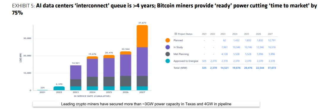 Gráfico de Bernstein sobre minería de bitcoins y centro de datos de inteligencia artificial