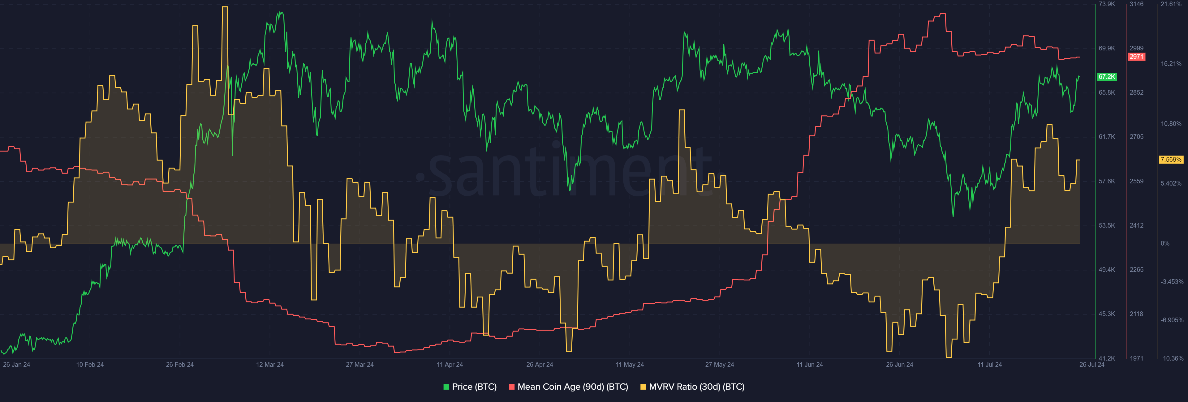 Bitcoin Santiment