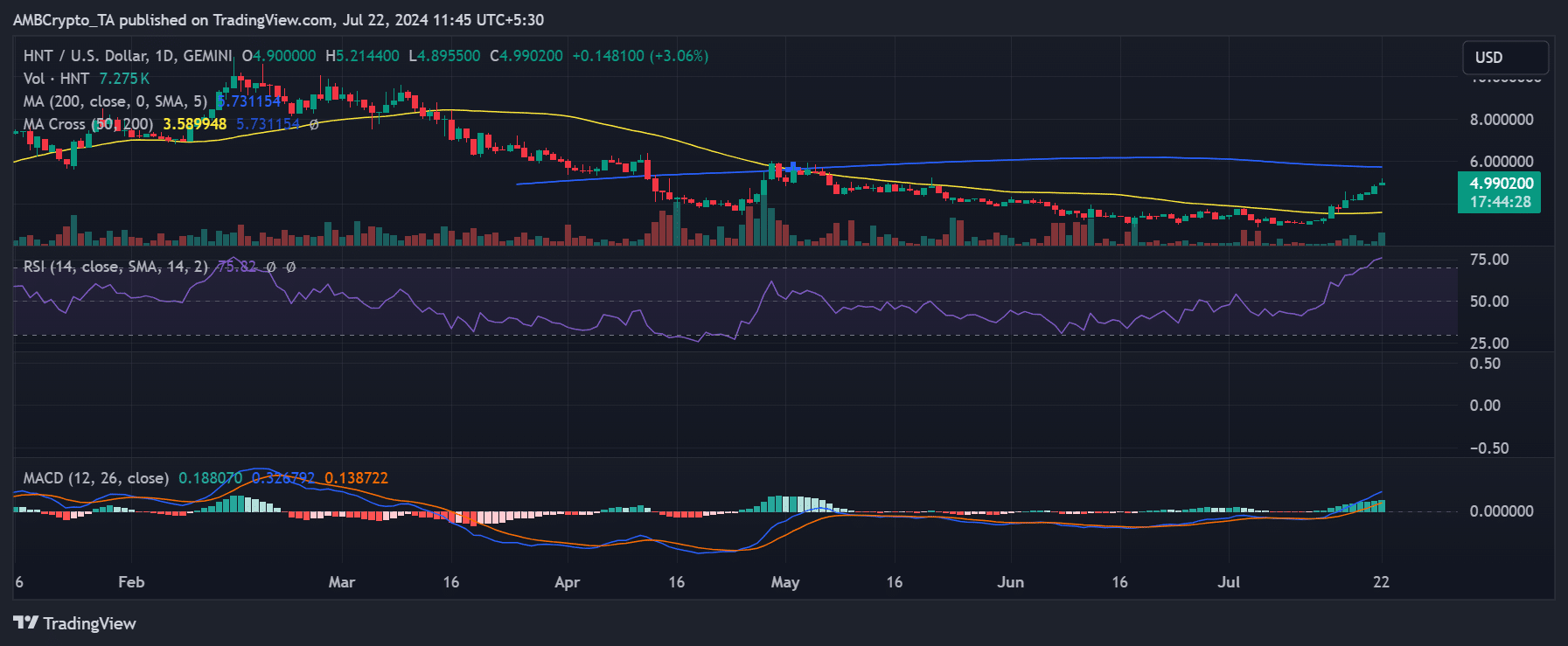 Tendencia del precio de Helium Token