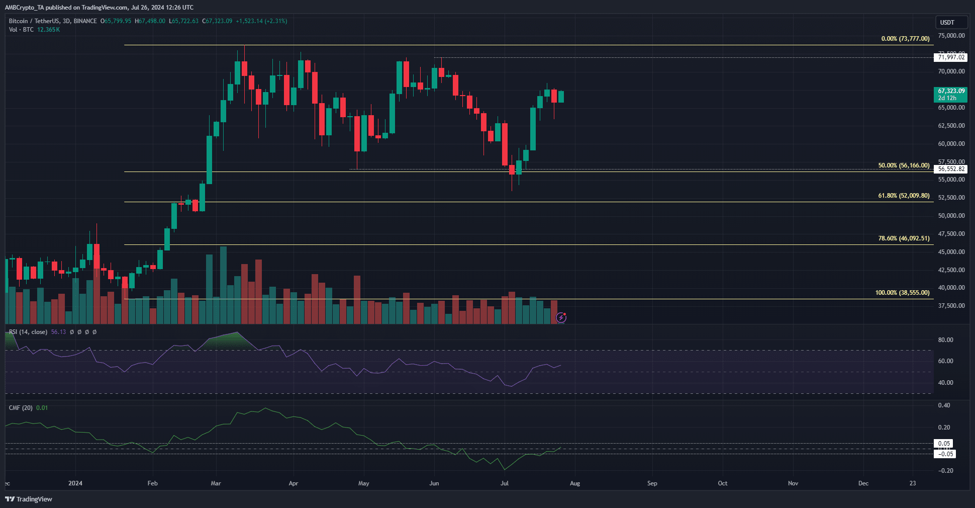 TradingView de Bitcoin de 3 días