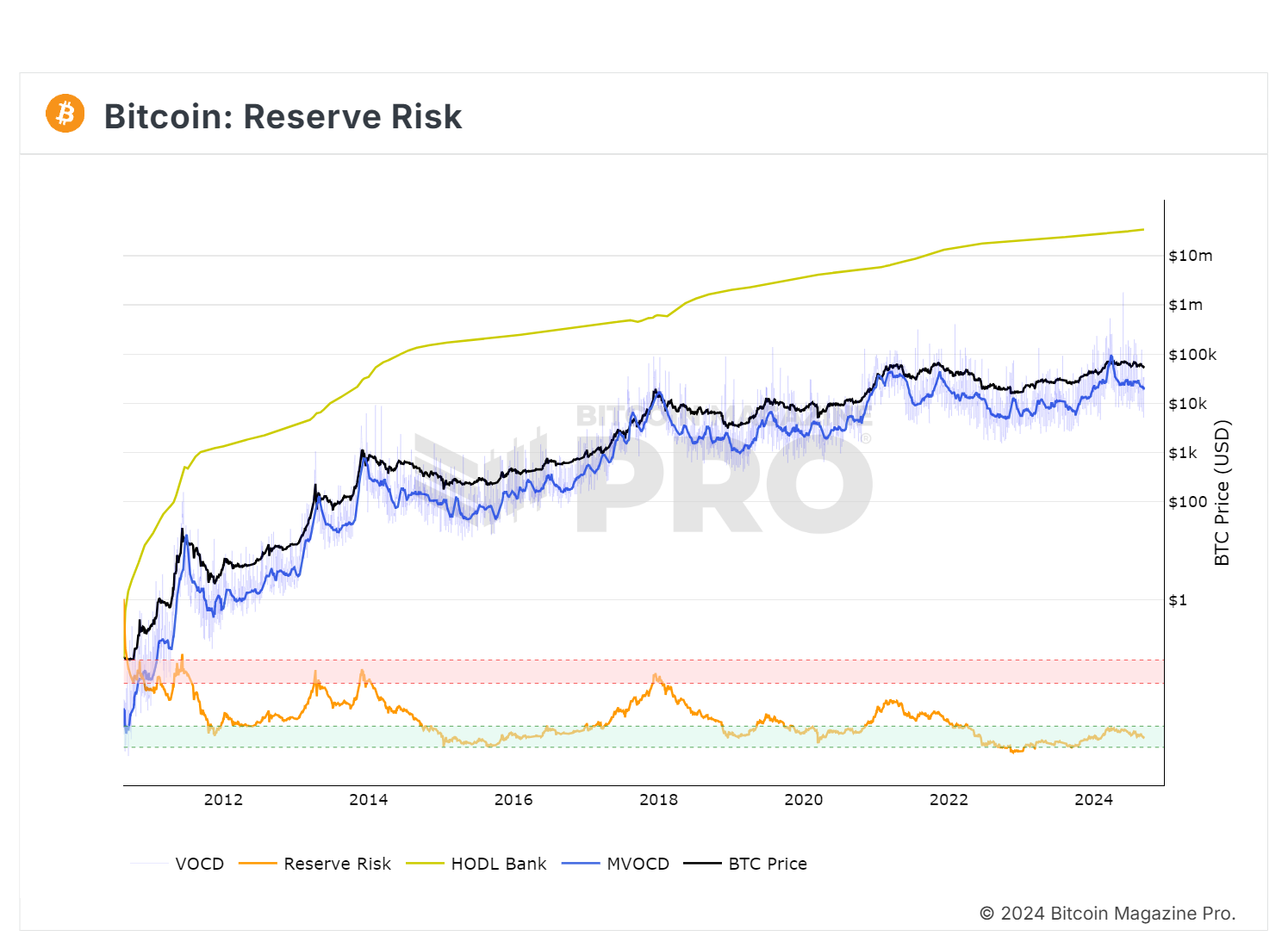 LTH mostró una gran confianza en Bitcoin