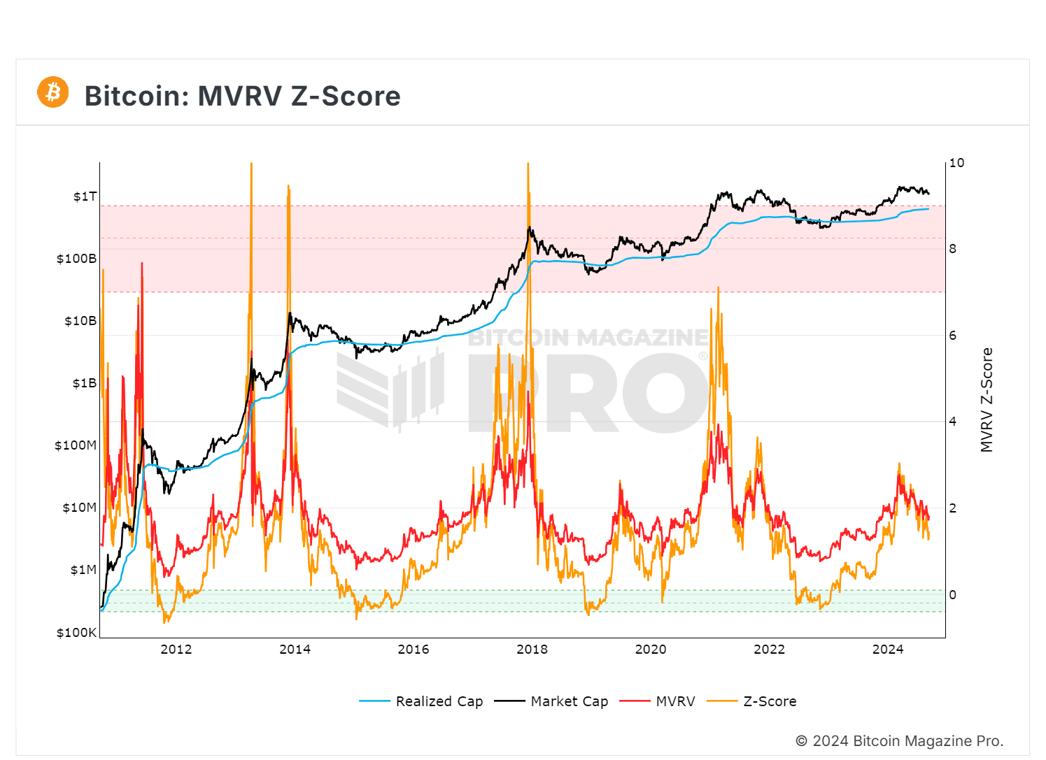 Puntuación Z del MVRV