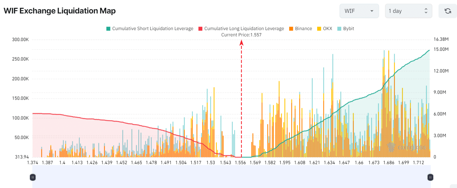 Áreas clave de liquidación de WIF