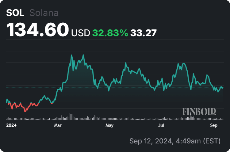 Gráfico del precio de Solana desde principios de año (YTD). Fuente: Coinphony