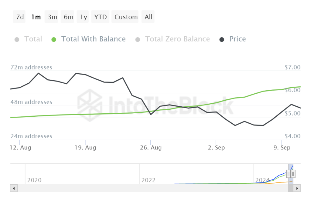 Total de direcciones de Toncoin con saldo. Fuente: IntoTheBlock