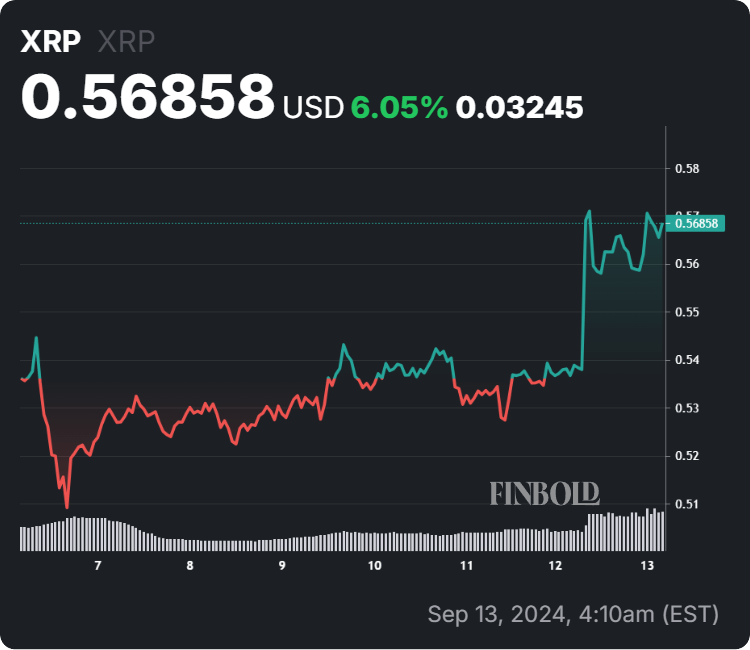 Gráfico de 7 días del precio de XRP. Fuente: Coinphony