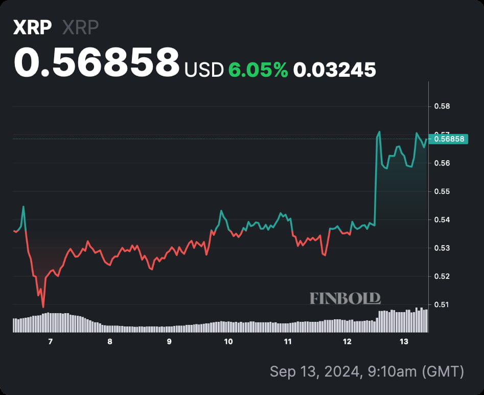 Gráfico de precios de siete días de Ripple (XRP) del 13 de septiembre. Fuente: Coinphony
