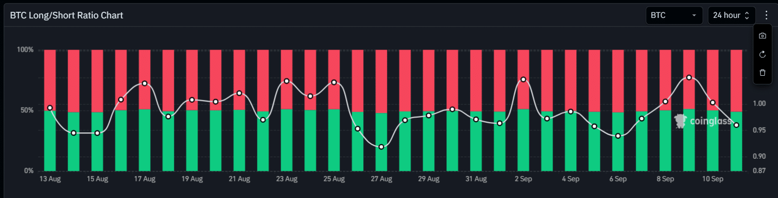 Relación de posiciones largas y cortas en BTC