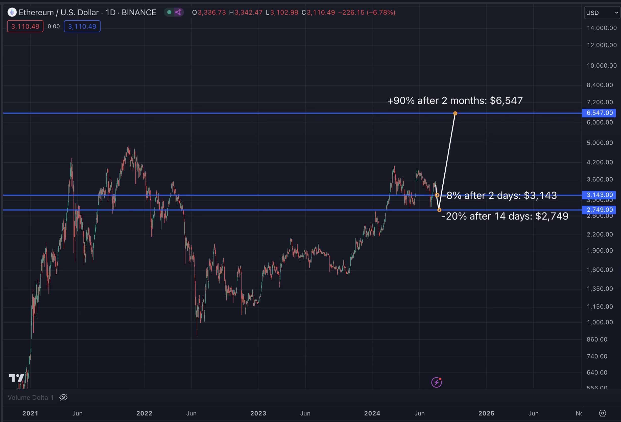 Ethereum contre Bitcoin