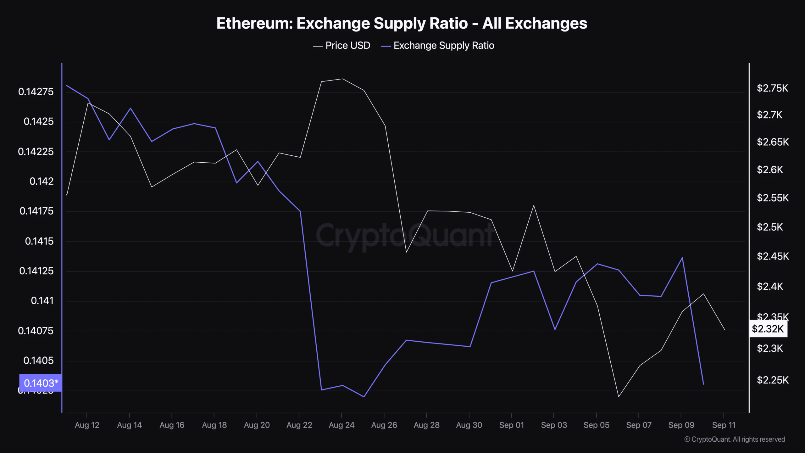 Ratio d'offre de la bourse Ethereum - Toutes les bourses