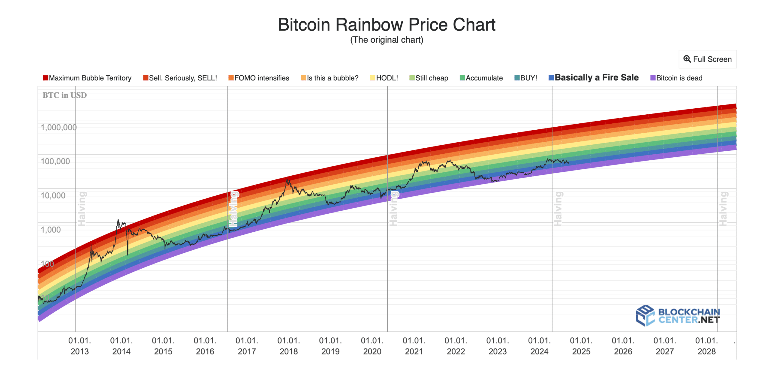 Graphique arc-en-ciel du BTC