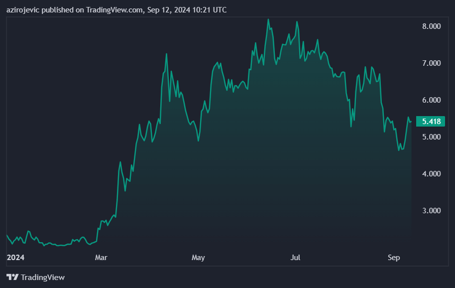 Graphique du prix du Toncoin depuis le début de l'année (YTD). Source : CoinMarketCap