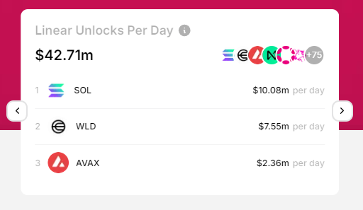 Déblocages linéaires par jour. Source : TokenUnlocksApp