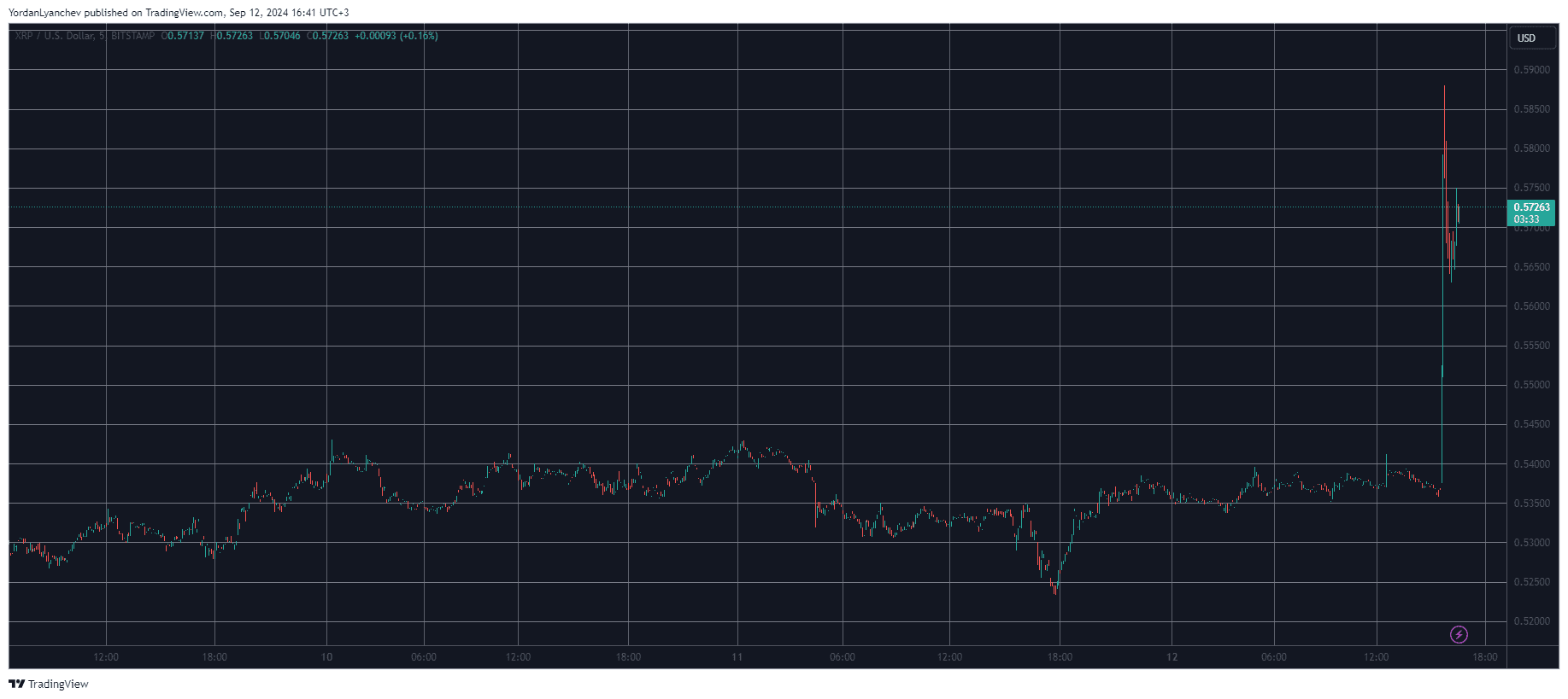 XRPUSD. Source : TradingView