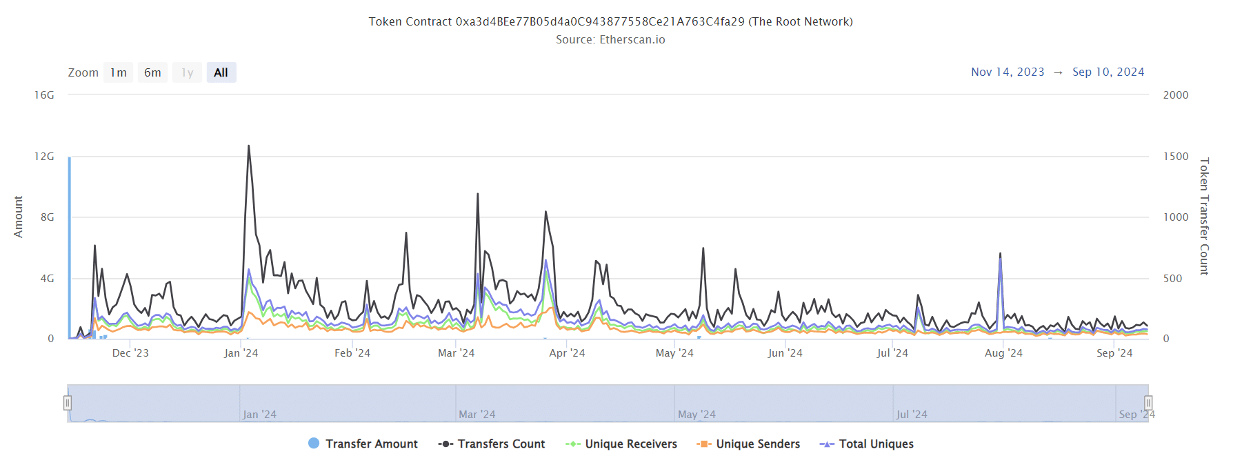 Nombre de transactions du réseau racine