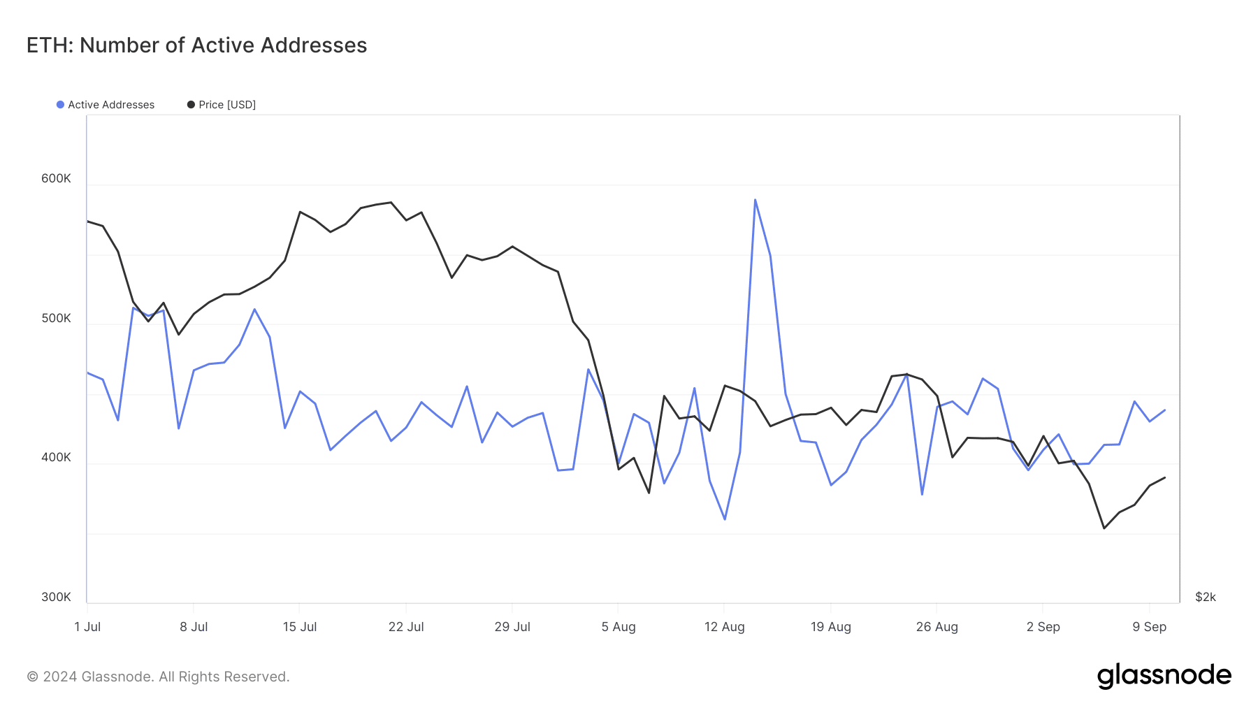 Adresses actives d'Ethereum