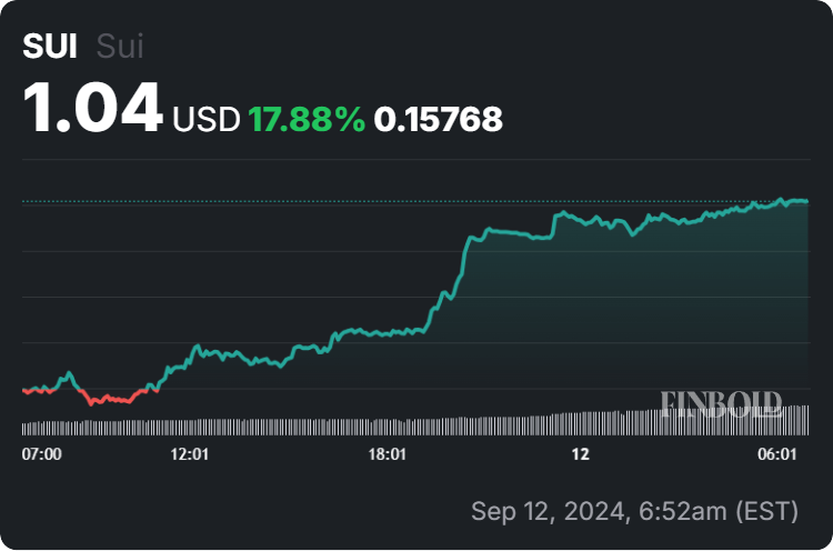 Graphique des prix du SUI sur 24 heures. Source : Coinphony