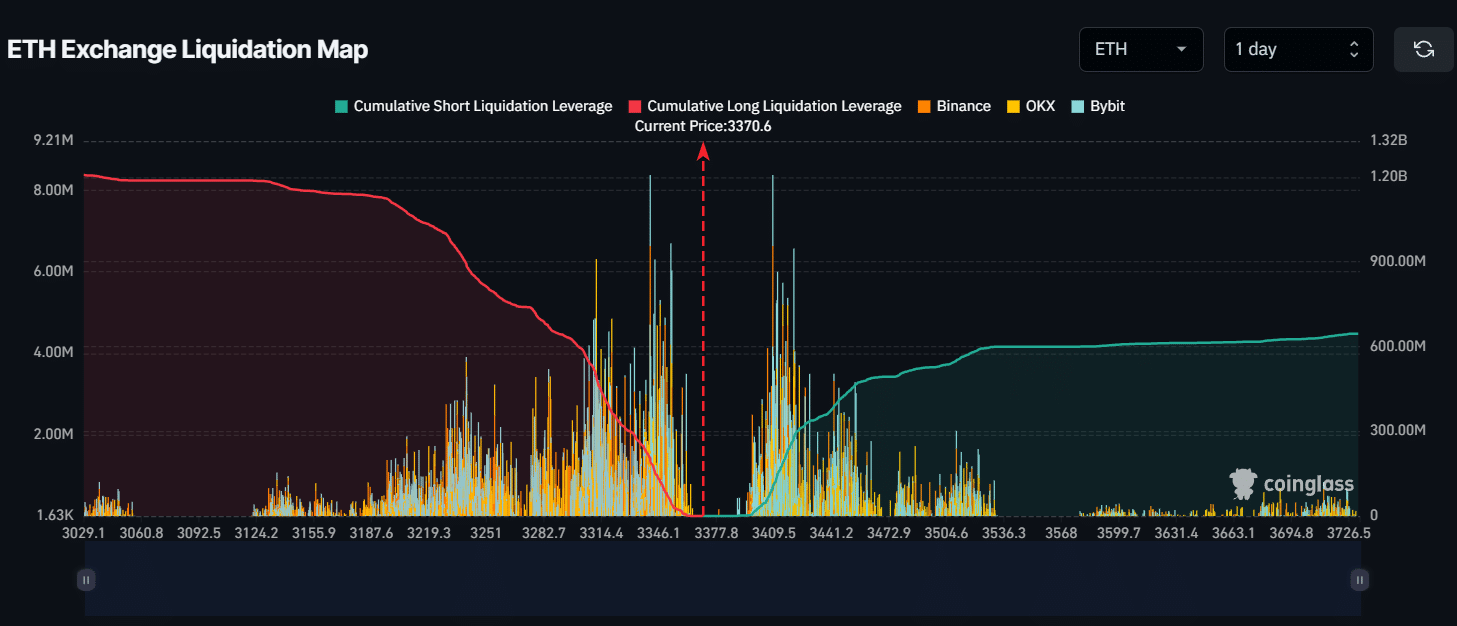 Livello di liquidazione ETH