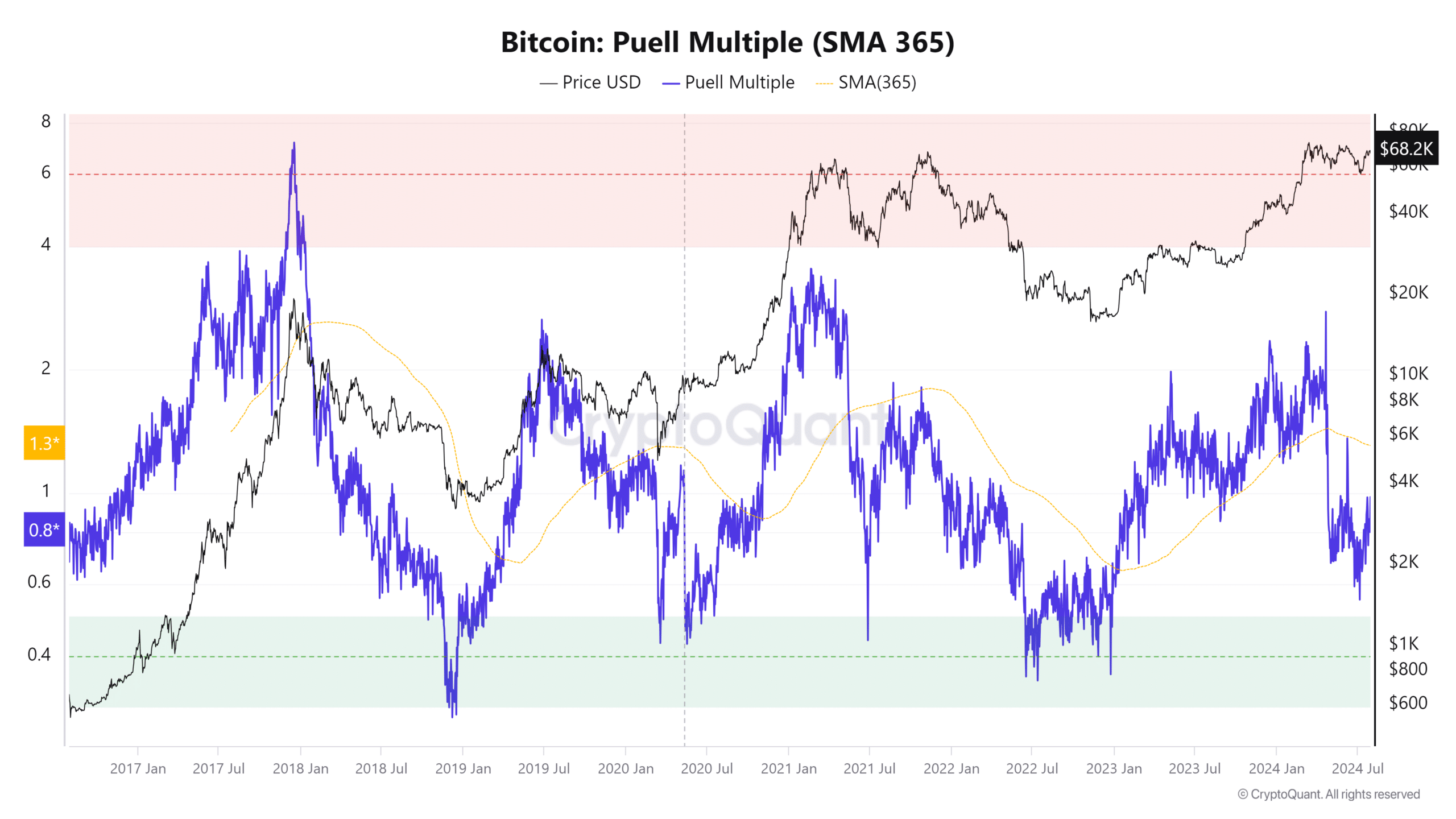 Bitcoin Puell Multiplo