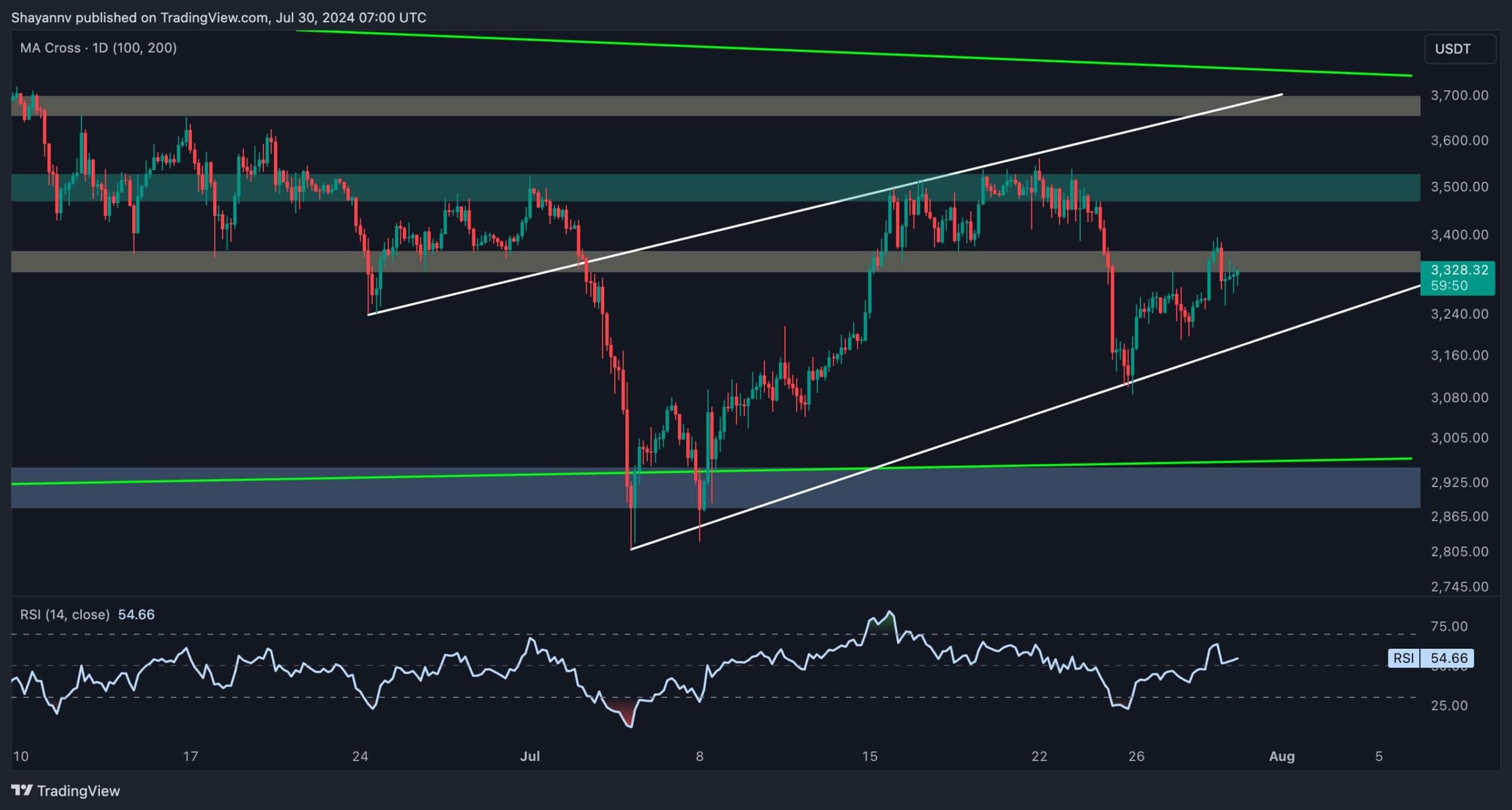 grafico_prezzo_eth_3007242