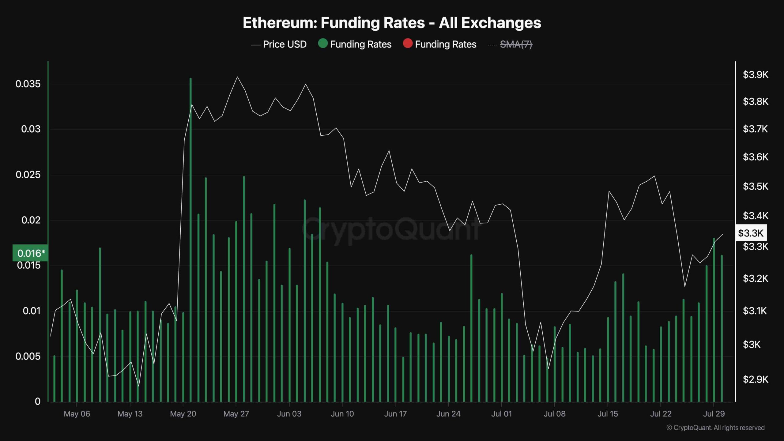 grafico_tassi_di_finanziamento_eth_3007241