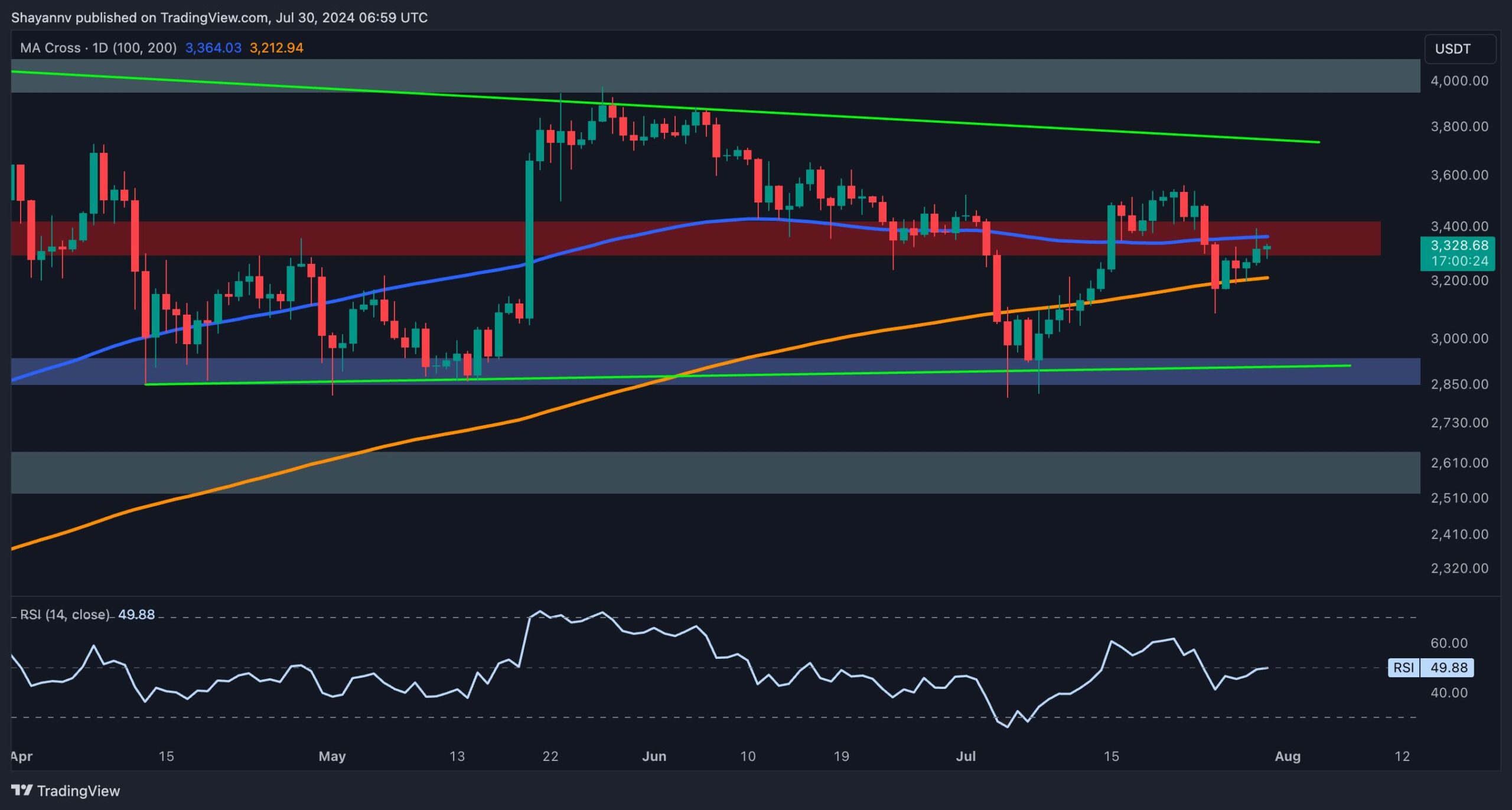 grafico_prezzo_eth_3007241