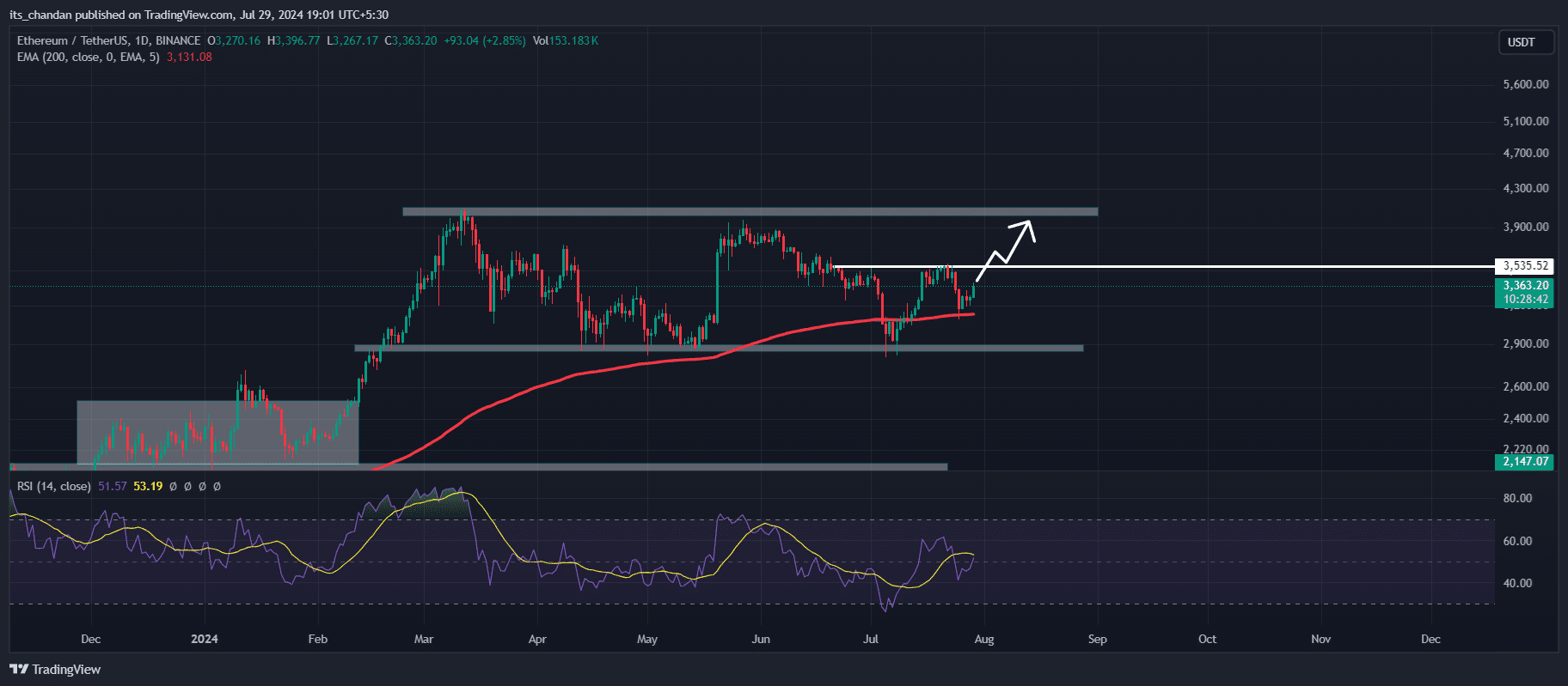 Grafico rialzista ETH