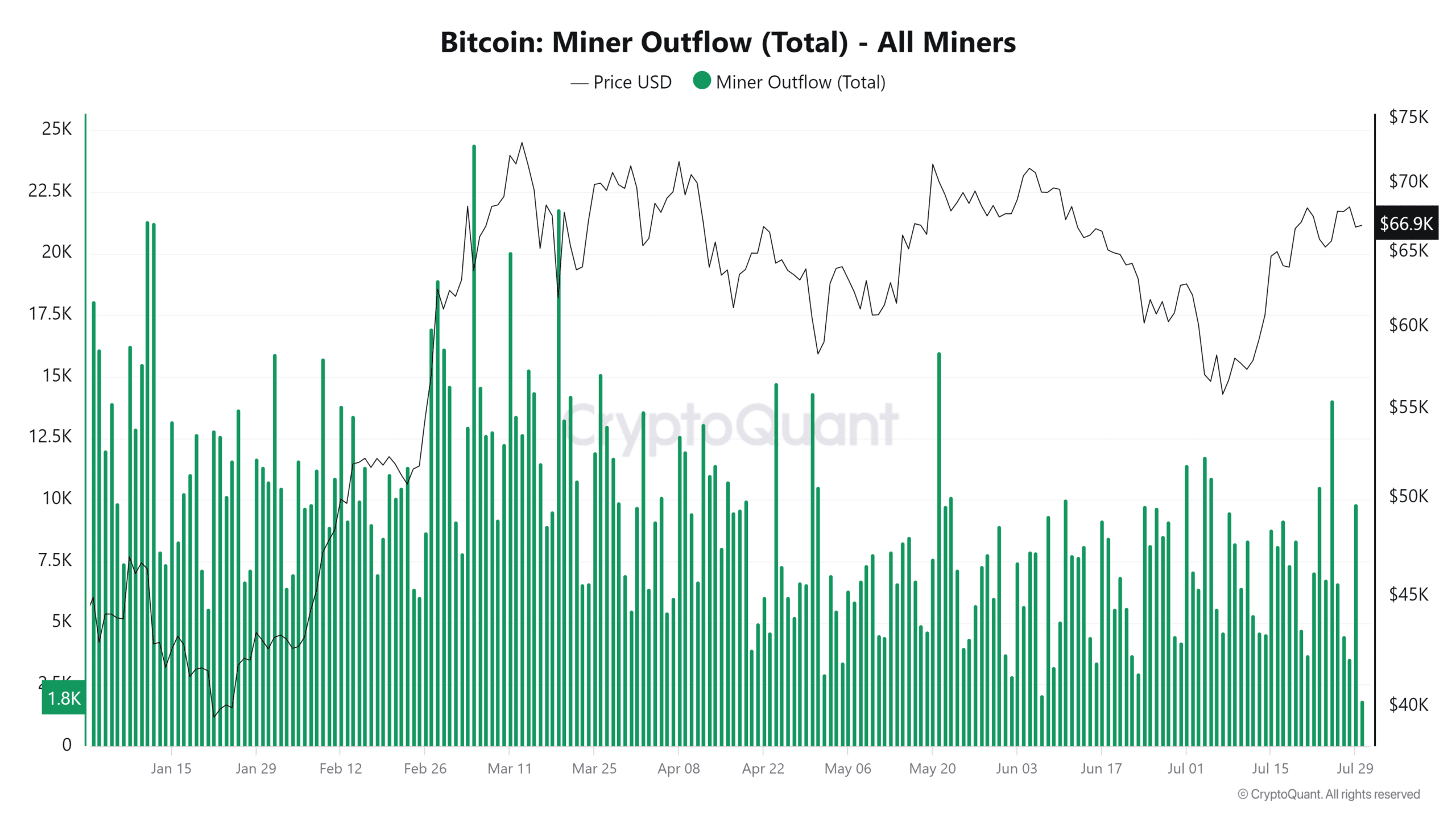 Deflusso dei minatori di Bitcoin