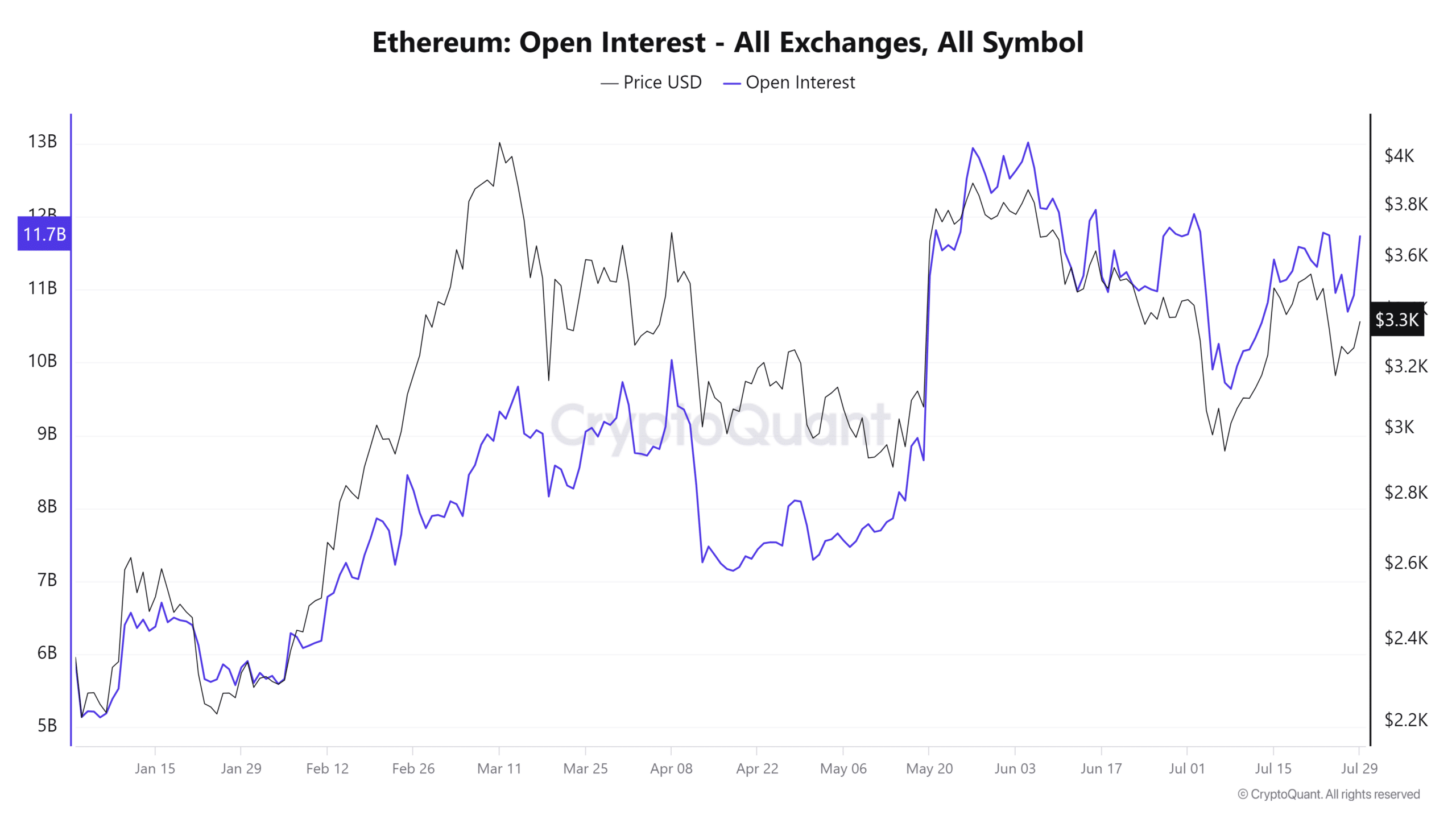 Interesse aperto di Ethereum