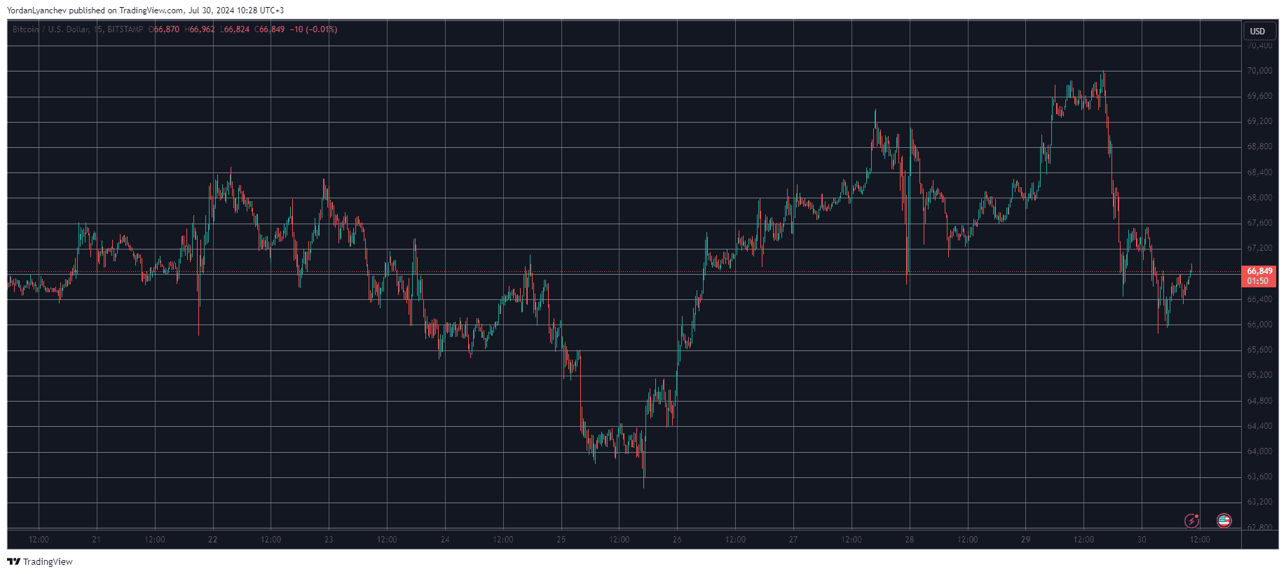 Bitcoin/Prezzo/Grafico 30.07.2024. Fonte: TradingView