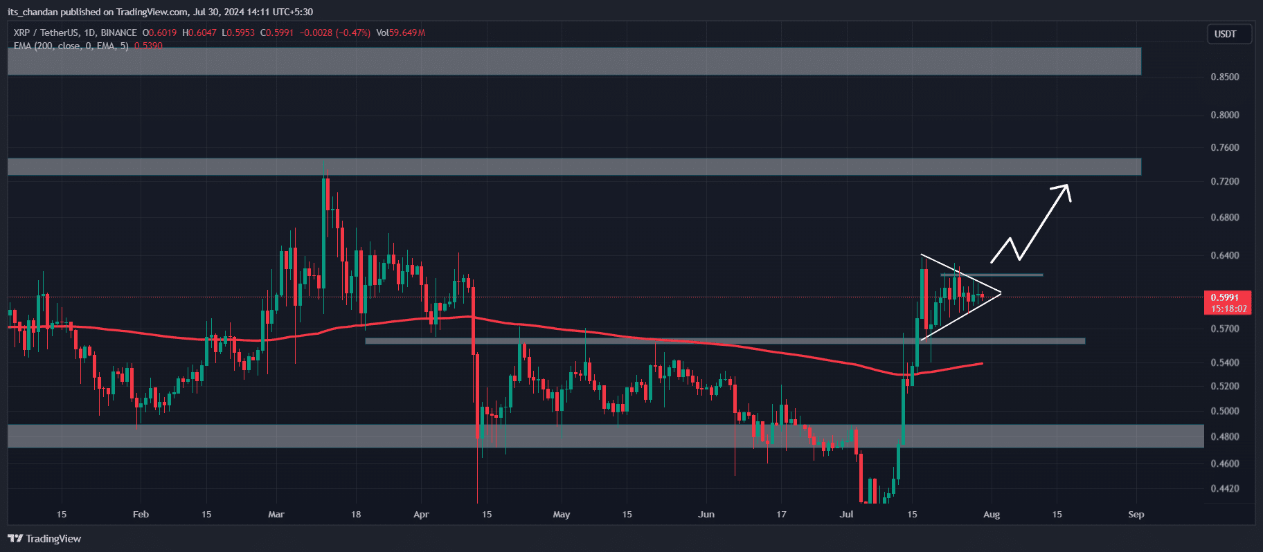 Grafico rialzista XRP 