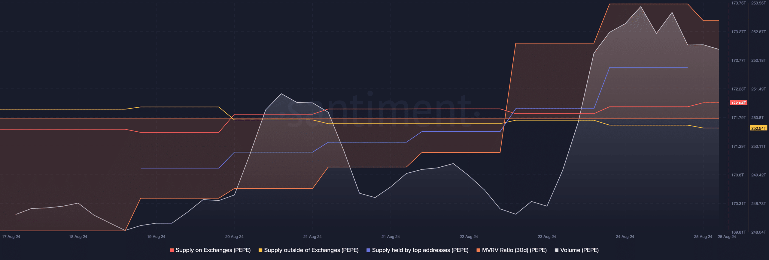 Il volume di PEPE è aumentato