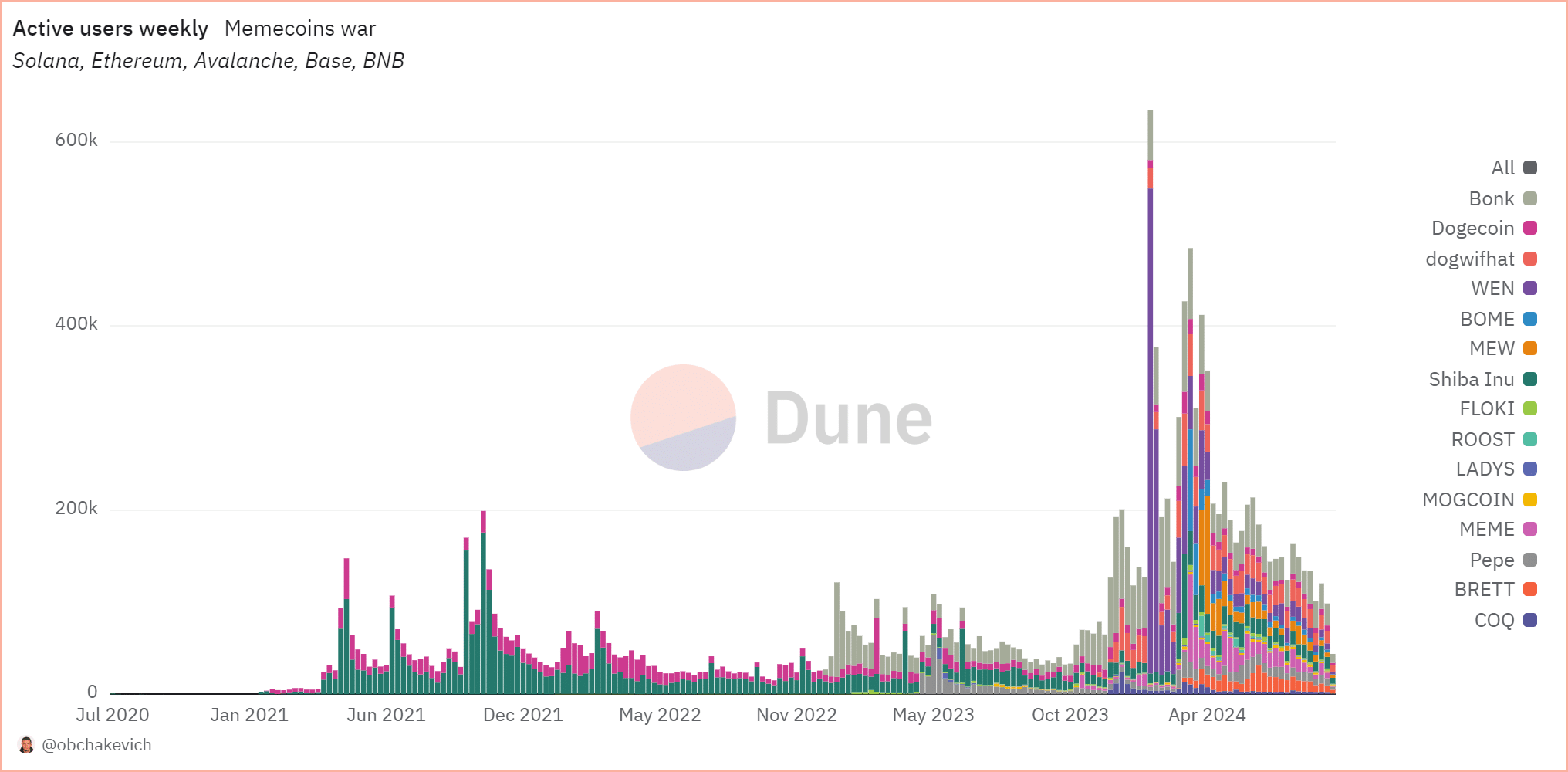 Utenti settimanali di Solana memecoins