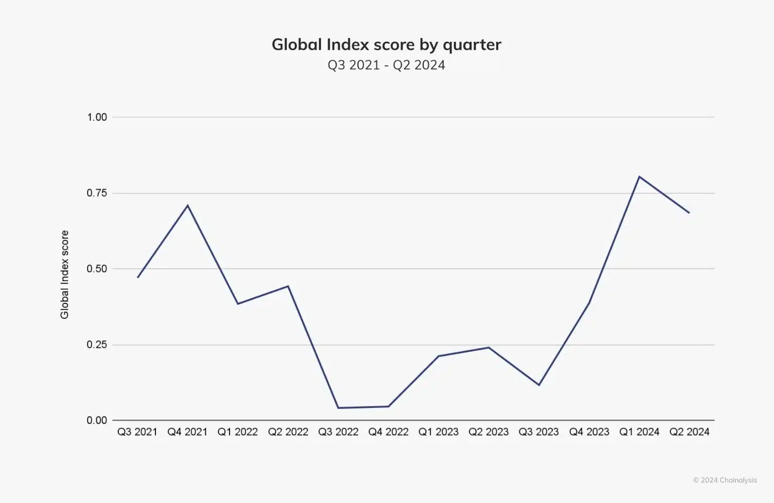 Punteggio dell'indice globale per trimestre