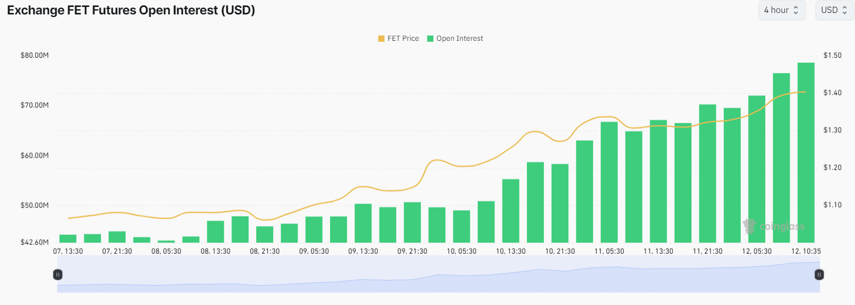 FET futuro interesse aperto 