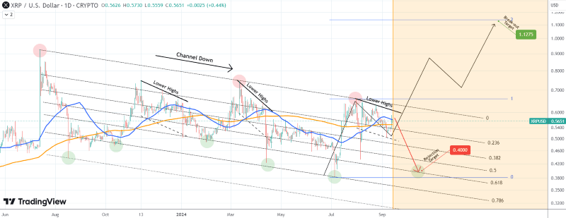 Analisi e previsione delle performance del prezzo XRP. Fonte: TradingShot