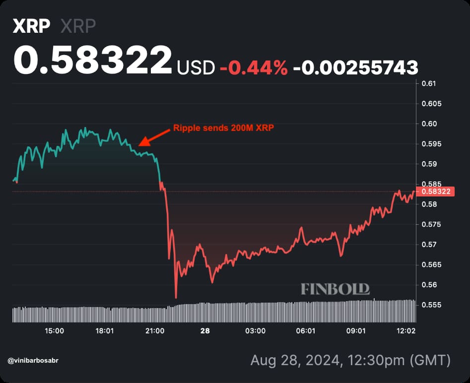 Grafico del prezzo XRP del 28 agosto, che segna la vendita di Ripple e il crollo. Fonte: Finbold
