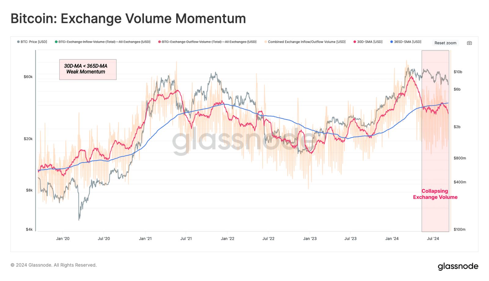 Volume di scambio di criptovalute Bitcoin