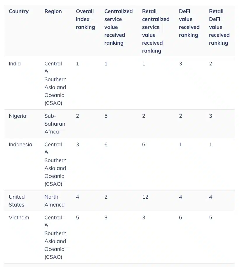 Chainalysis 5° rapporto