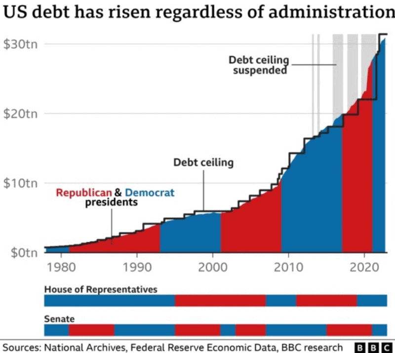 Debito nazionale degli Stati Uniti attraverso le amministrazioni. Fonte: Walker