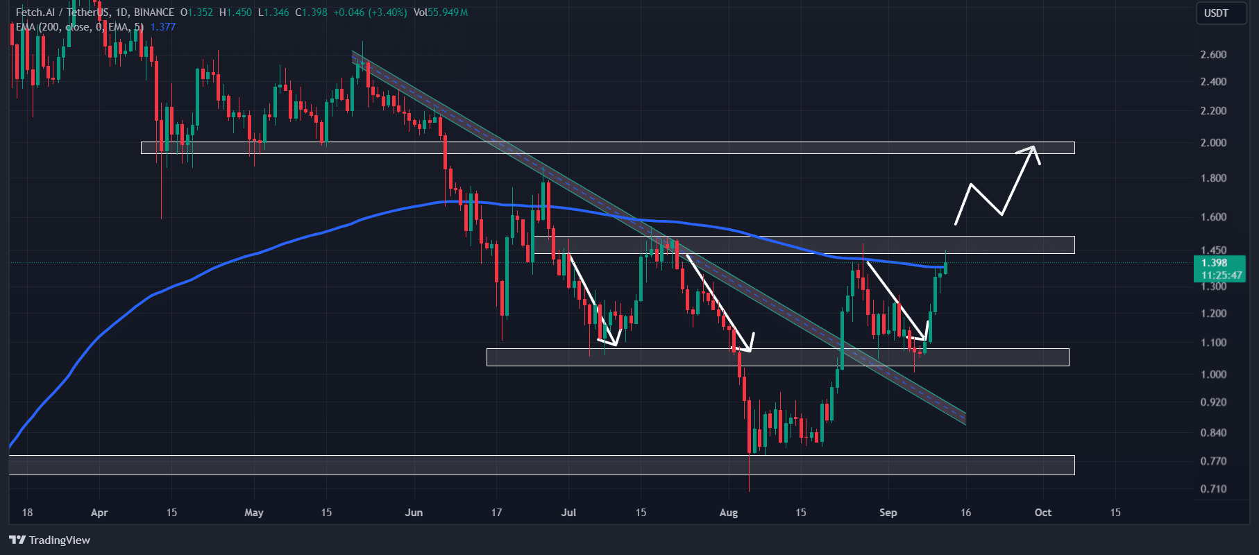 인공초지능(FET) 기술 분석