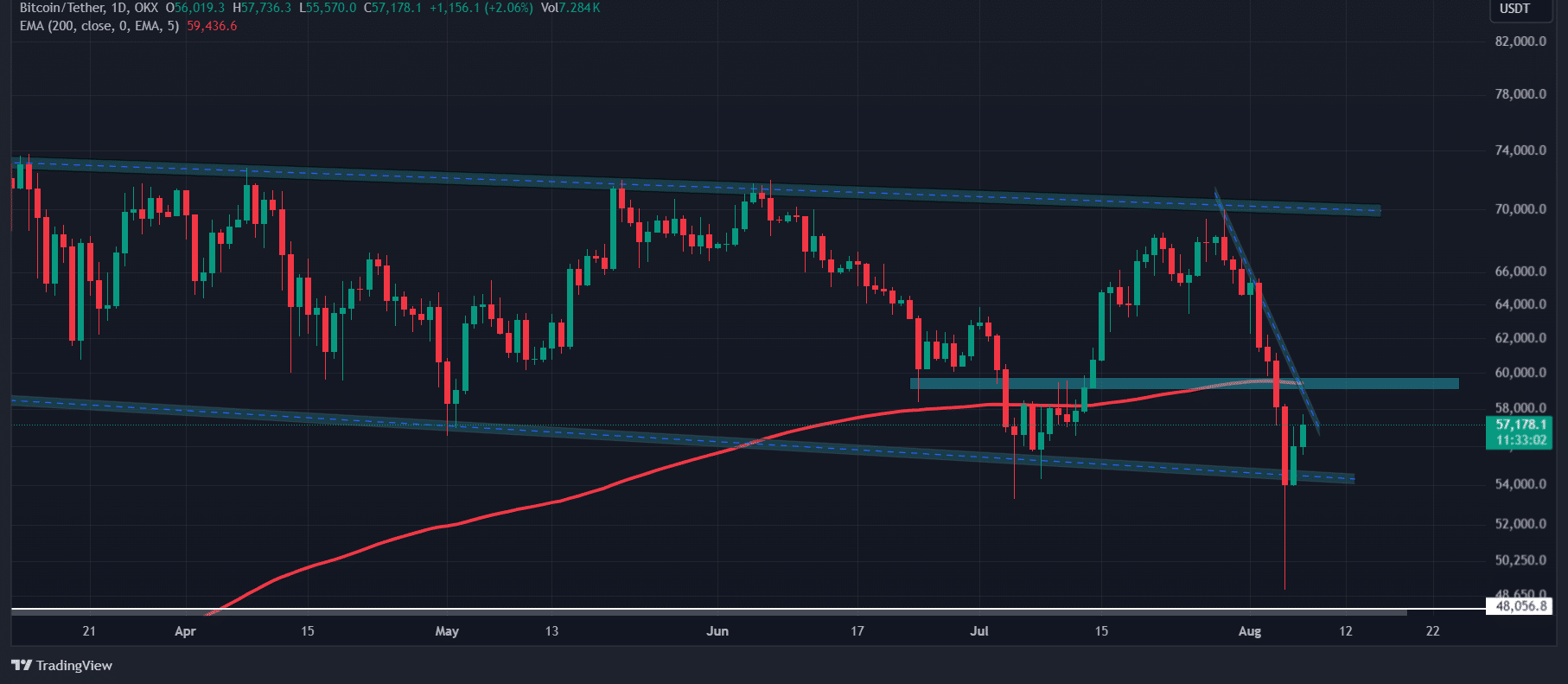 Bitcoin technische analyse