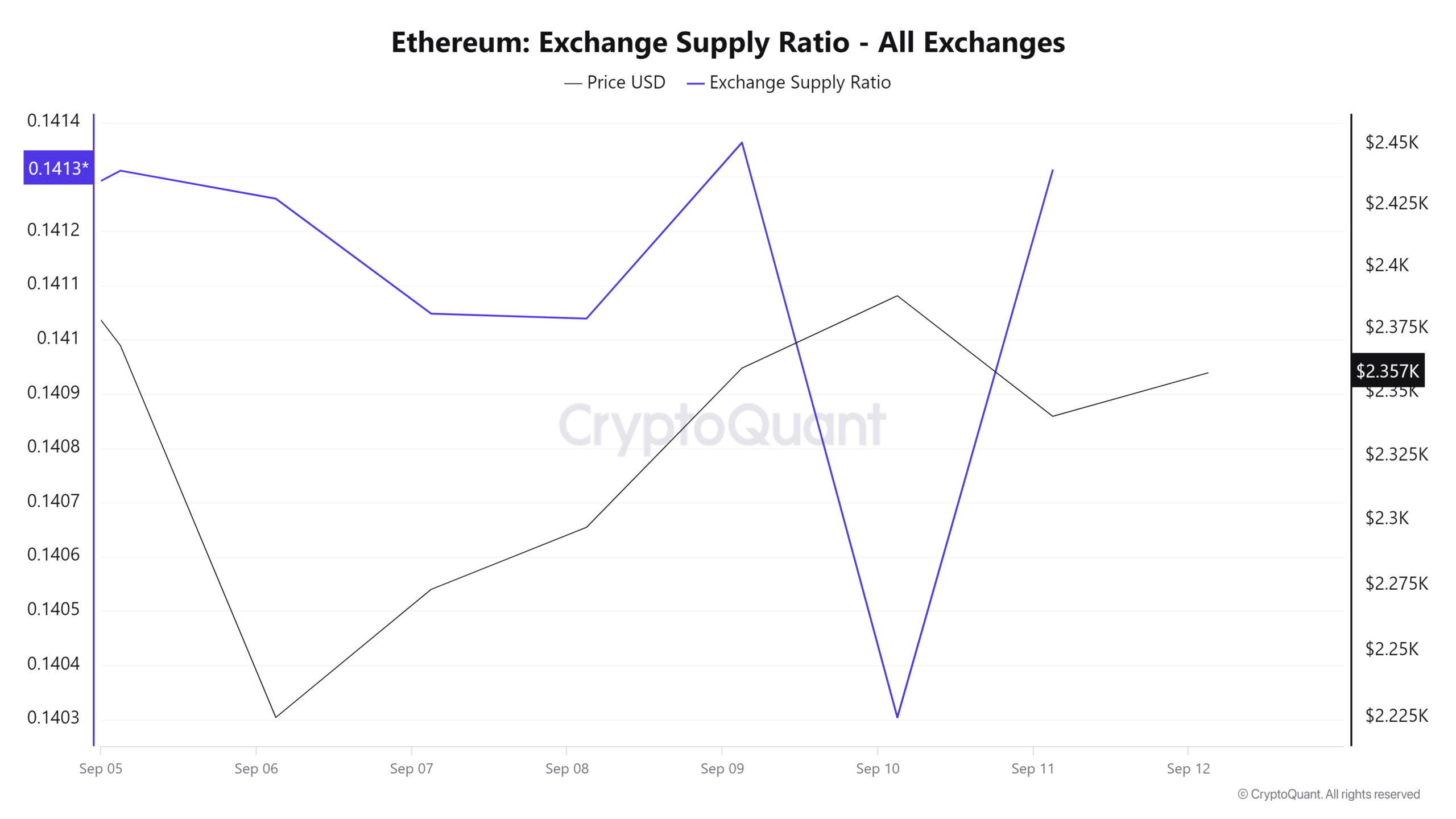 Ethereum walvissen