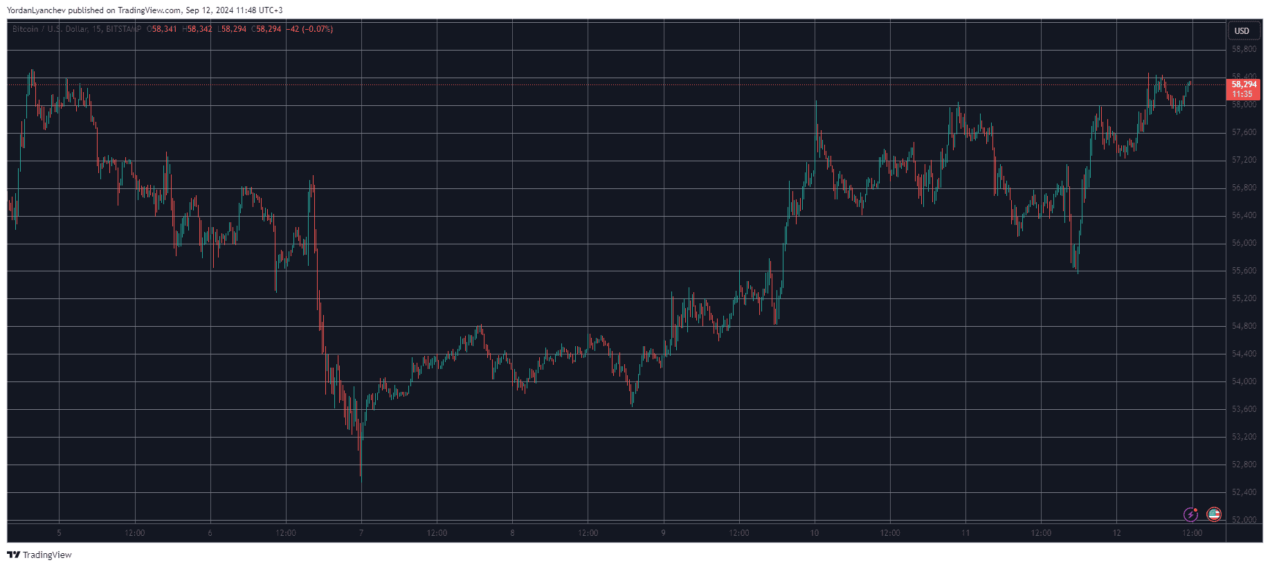 Bitcoin/Prijs/Grafiek 12.09.2024. Bron: TradingView