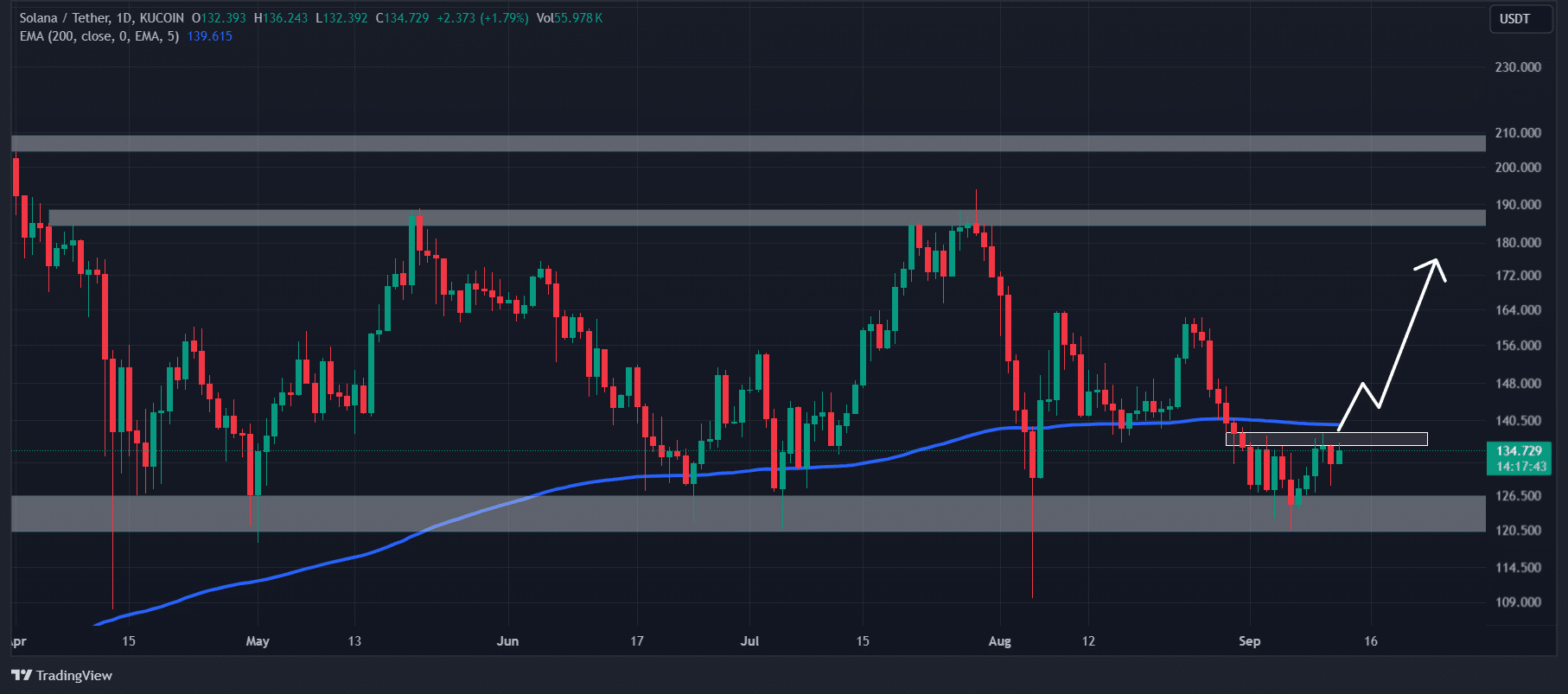 Solana technische analyse