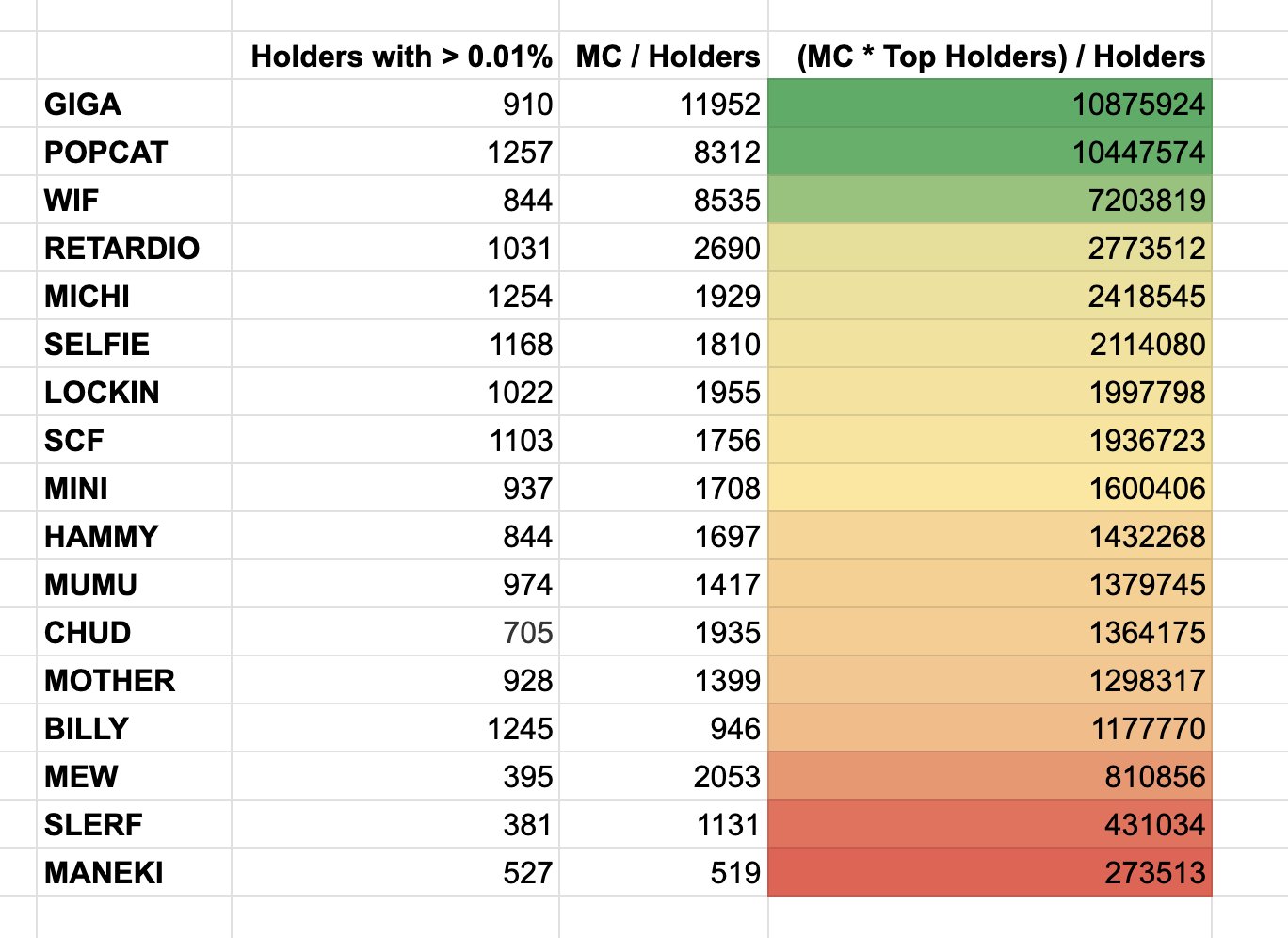 SOL bereikt eerlijke verdeling onder top memecoins