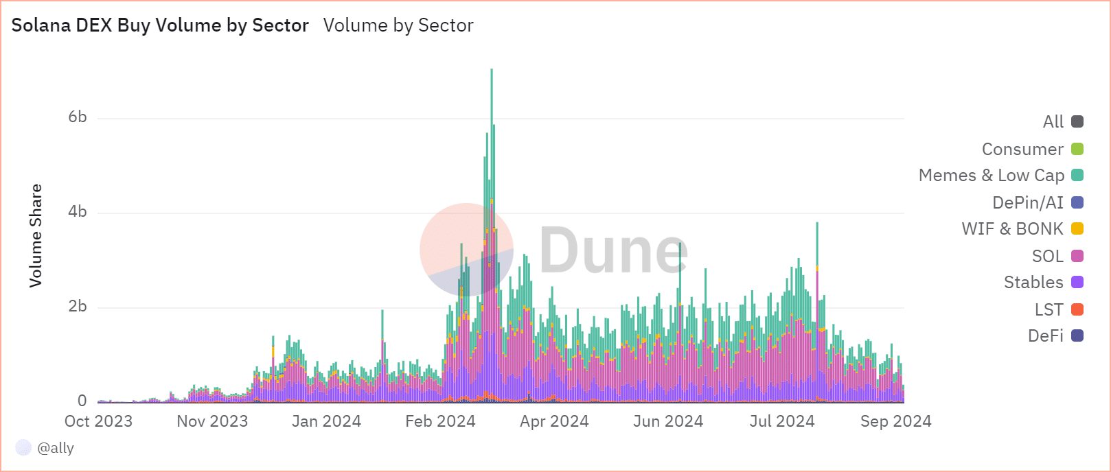 memecoins domineren Solana DEX-volume