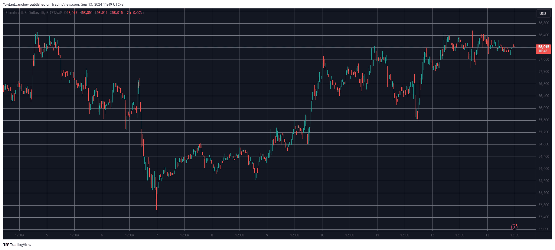 Bitcoin/Prijs/Grafiek 13.09.2024. Bron: TradingView