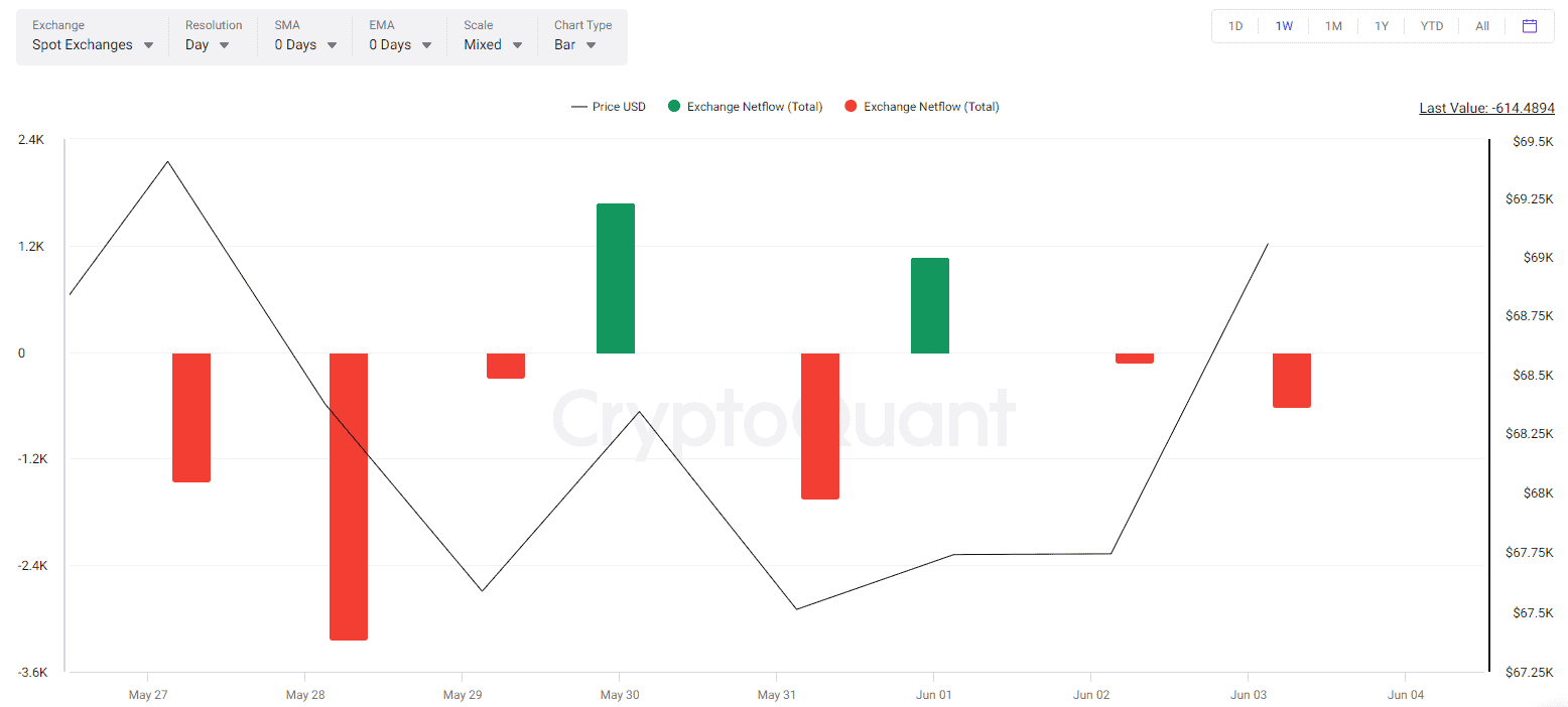 Fluxo de rede de troca BTC